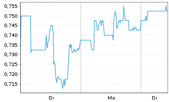 Chart Ring Energy Inc. - 1 Woche