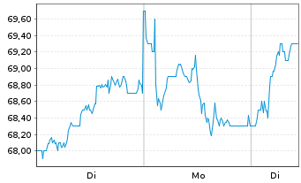 Chart Rio Tinto PLC .ADRs - 1 Woche