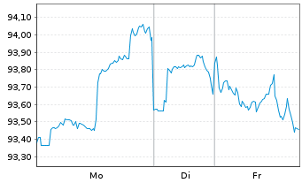 Chart Rio Tinto Finance (USA) PLC DL-Notes 2012(41/42) - 1 Week