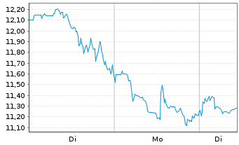 Chart Riot Platforms Inc. - 1 Woche