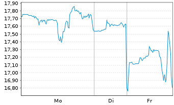 Chart Rivian Automotive Inc. - 1 Woche