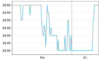 Chart Robert Half Inc. - 1 Woche