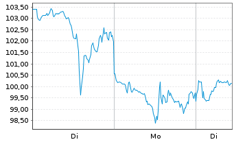 Chart Robinhood Markets Inc. Cl.A - 1 Woche