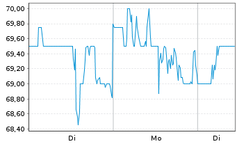 Chart Roblox Corp. Cl.A - 1 Woche