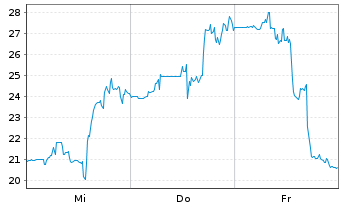 Chart Robostrategy Inc - 1 Week