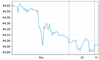 Chart Roche Holding AG ADR - 1 Woche