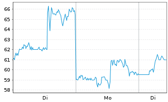 Chart Rocket Lab USA Inc. - 1 Woche