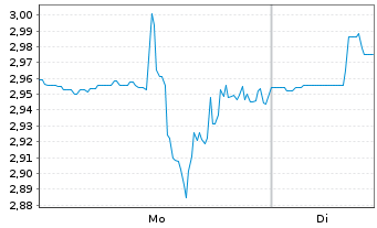 Chart Rocket Pharmaceuticals Inc. - 1 Woche