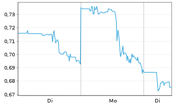 Chart Rockwell Medical Inc. - 1 Woche