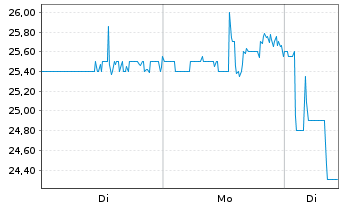 Chart Rocky Brands Inc. - 1 Woche