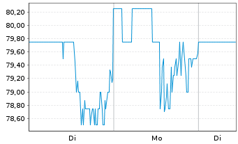 Chart Rogers Corp. - 1 Woche