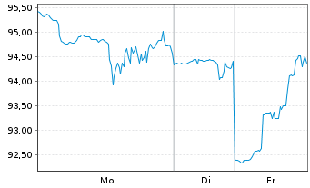 Chart Roku Inc. Cl. A - 1 Woche
