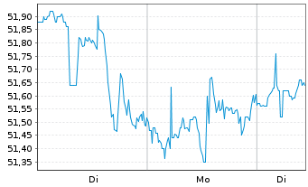 Chart Rollins Inc. - 1 Woche