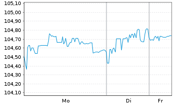 Chart Rum&auml;nien DL-Med.-Term Nts 2025(36) 144A - 1 Woche