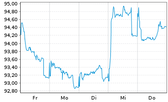 Chart Rum&auml;nien DL-Med.-Term Nts 2026(36) 144A - 1 Week