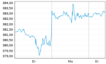 Chart Roper Technologies Inc. - 1 Woche