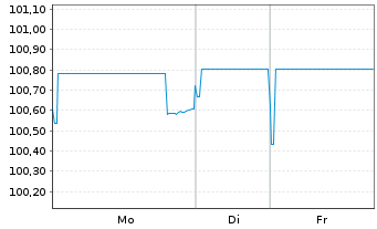 Chart Roper Technologies Inc. DL-Notes 2025(25/30) - 1 Week