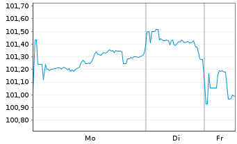 Chart Roper Technologies Inc. DL-Notes 2025(25/35) - 1 Week