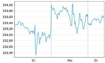 Chart Ross Stores Inc. - 1 Woche