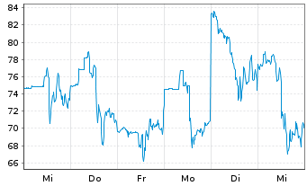 Chart Sharonai Holdings Inc. - 1 Woche