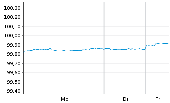 Chart Royal Bank of Canada DL-Medium-Term Notes 2021(26) - 1 Woche