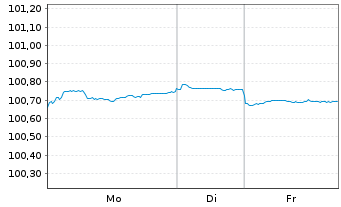 Chart Royal Bank of Canada DL-Med.-Term Nts 2022(22/27) - 1 Week