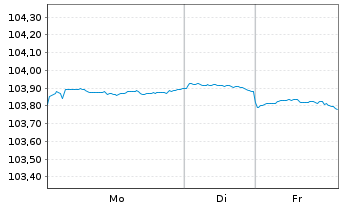 Chart Royal Bank of Canada DL-Med.-Term Nts 2022(22/27) - 1 Woche
