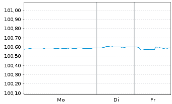 Chart Royal Bank of Canada DL-FLR Med.-T.Nts 2024(24/27) - 1 Week