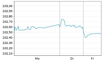 Chart Royal Bank of Canada DL-FLR Med.-T.Nts 2024(24/30) - 1 Woche