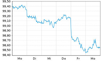 Chart Royal Bank of Canada DL-FLR Med.-T.Nts 2026(26/32) - 1 Week
