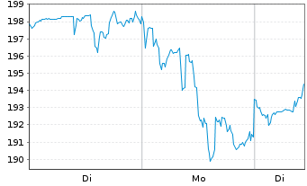 Chart Royal Gold Inc. - 1 Woche