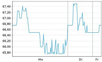 Chart Rubrik Inc. - 1 Woche