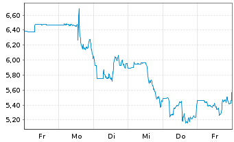 Chart Rumble Inc. - 1 Woche