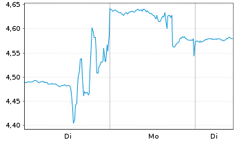 Chart RideNow Group Inc. Class B - 1 Woche