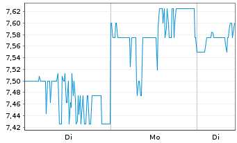 Chart Runway Growth Finance Corp. - 1 Woche