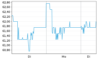 Chart Ryanair Holdings PLC Sp.ADRs - 1 Woche