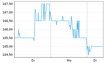 Chart Ryder System Inc. - 1 Woche