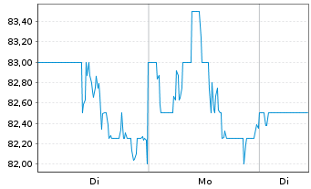 Chart Ryman Hospitality Prop. Inc. - 1 Woche