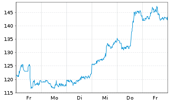 Chart SK Hynix Inc. ADRs - 1 Woche