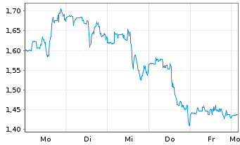 Chart SES AI Corporation - 1 Week