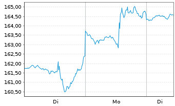 Chart SBA Communications Corp. Class A - 1 Woche