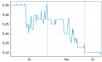 Chart SEACOR Marine Holdings Inc. - 1 Woche