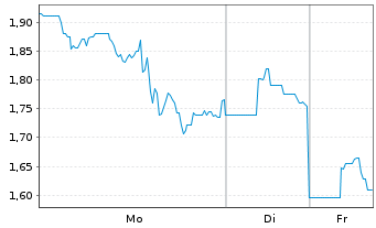 Chart Safe & Green Holdings Corp. - 1 Woche