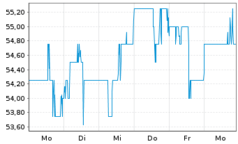 Chart H2O America Group - 1 Week