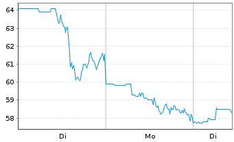 Chart Sezzle Inc. - 1 Woche