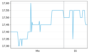 Chart SK Telecom Co. Ltd. ADRs - 1 Woche