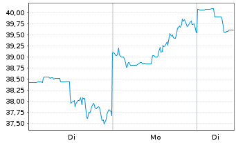 Chart SL Green Realty Corp. - 1 Woche