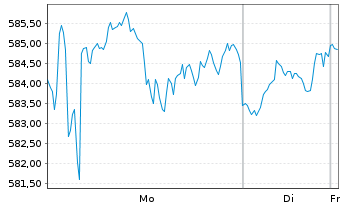 Chart SPDR S&P 500 ETF Trust - 1 Woche