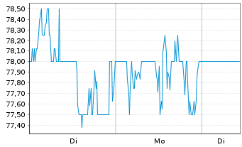 Chart SPS Commerce Inc. - 1 Woche