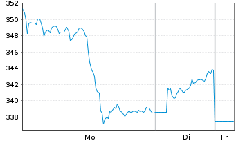 Chart SPDR Gold Trust Reg. Gold Shares o.N. - 1 Woche
